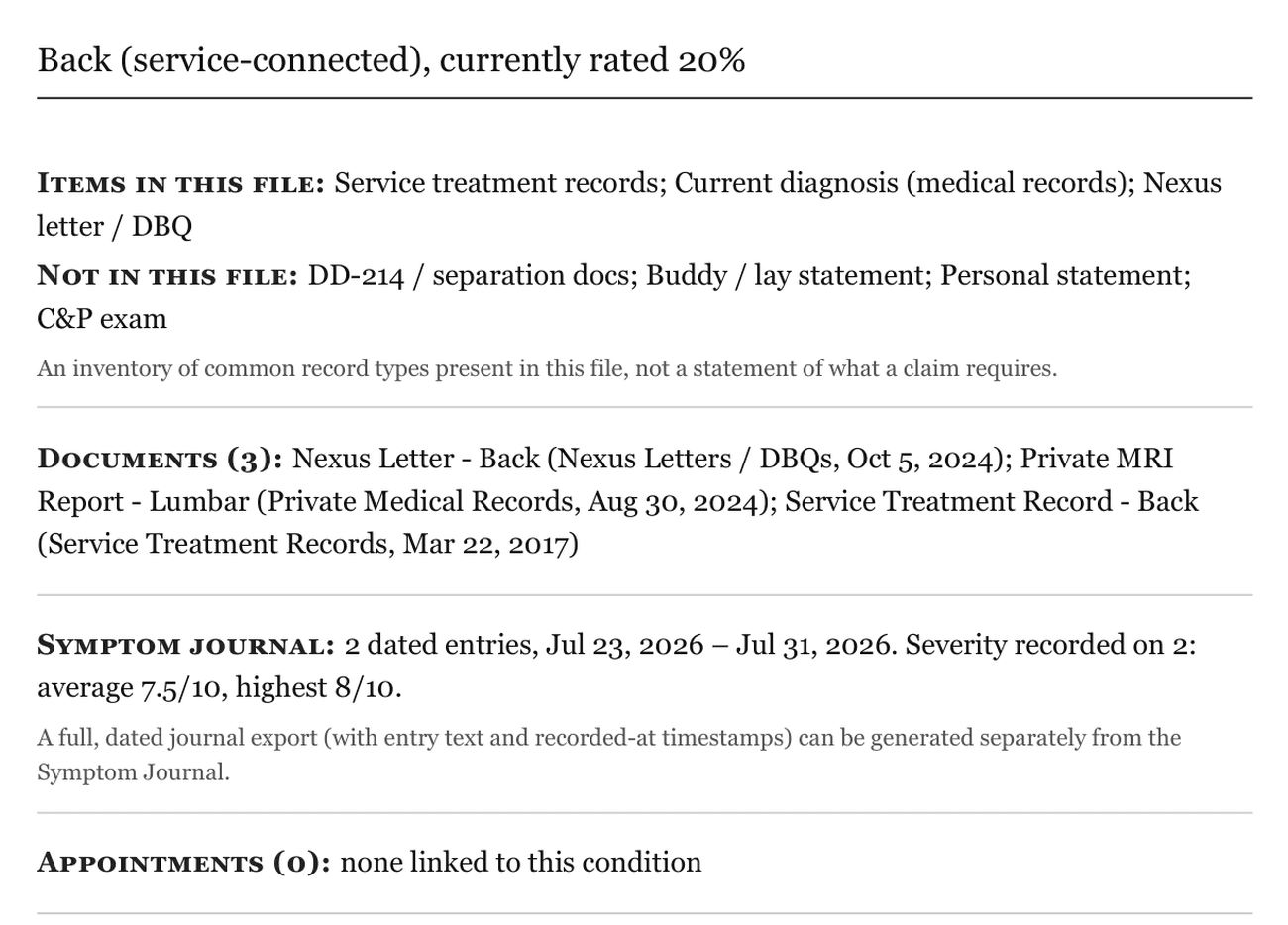 A page from the exported Claim File Summary showing a service-connected back condition rated 20 percent, with the record types present in the file, the ones absent, the three linked documents with dates, and the symptom journal range and severity